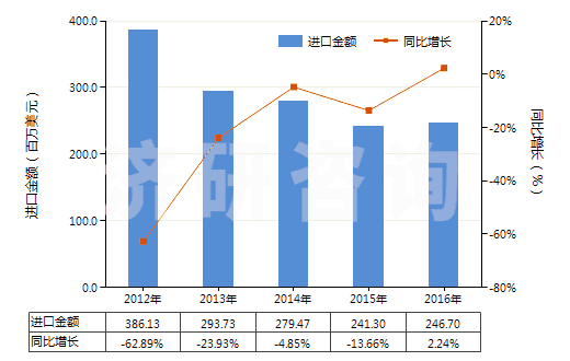 2012-2016年中國(guó)其他經(jīng)摻雜用于工業(yè)的晶體切片(包括經(jīng)摻雜用于電子工業(yè)的化學(xué)元素及化合物)(HS38180090)進(jìn)口總額及增速統(tǒng)計(jì)